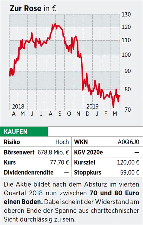 Zur Rose Group AG Aktie: Aktienkurs .